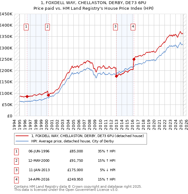1, FOXDELL WAY, CHELLASTON, DERBY, DE73 6PU: Price paid vs HM Land Registry's House Price Index