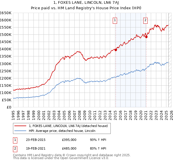 1, FOXES LANE, LINCOLN, LN6 7AJ: Price paid vs HM Land Registry's House Price Index