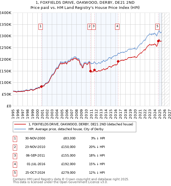 1, FOXFIELDS DRIVE, OAKWOOD, DERBY, DE21 2ND: Price paid vs HM Land Registry's House Price Index