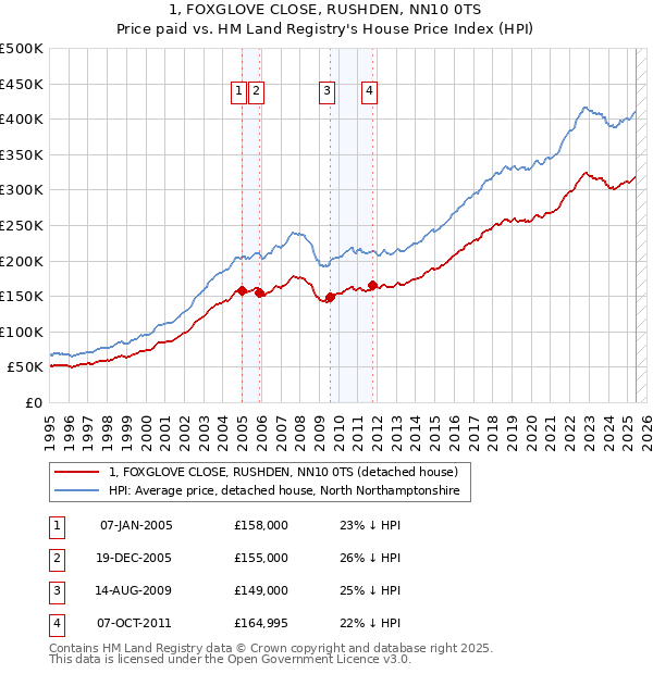1, FOXGLOVE CLOSE, RUSHDEN, NN10 0TS: Price paid vs HM Land Registry's House Price Index