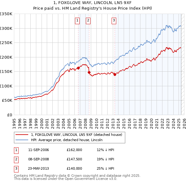 1, FOXGLOVE WAY, LINCOLN, LN5 9XF: Price paid vs HM Land Registry's House Price Index