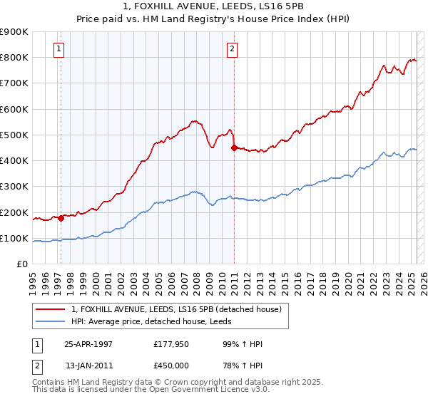 1, FOXHILL AVENUE, LEEDS, LS16 5PB: Price paid vs HM Land Registry's House Price Index