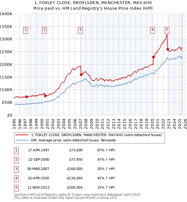 1, FOXLEY CLOSE, DROYLSDEN, MANCHESTER, M43 6HS: Price paid vs HM Land Registry's House Price Index