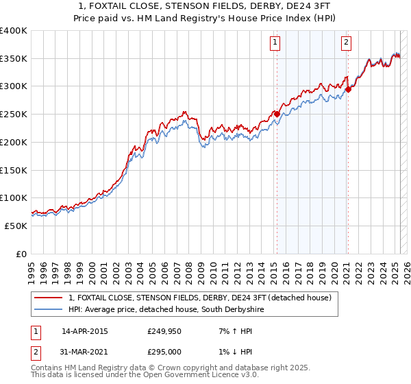 1, FOXTAIL CLOSE, STENSON FIELDS, DERBY, DE24 3FT: Price paid vs HM Land Registry's House Price Index