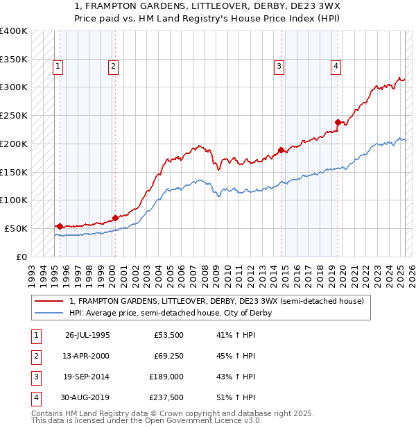 1, FRAMPTON GARDENS, LITTLEOVER, DERBY, DE23 3WX: Price paid vs HM Land Registry's House Price Index