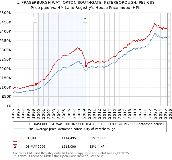 1, FRASERBURGH WAY, ORTON SOUTHGATE, PETERBOROUGH, PE2 6SS: Price paid vs HM Land Registry's House Price Index