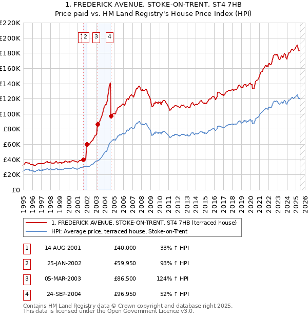 1, FREDERICK AVENUE, STOKE-ON-TRENT, ST4 7HB: Price paid vs HM Land Registry's House Price Index
