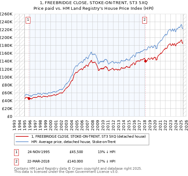 1, FREEBRIDGE CLOSE, STOKE-ON-TRENT, ST3 5XQ: Price paid vs HM Land Registry's House Price Index