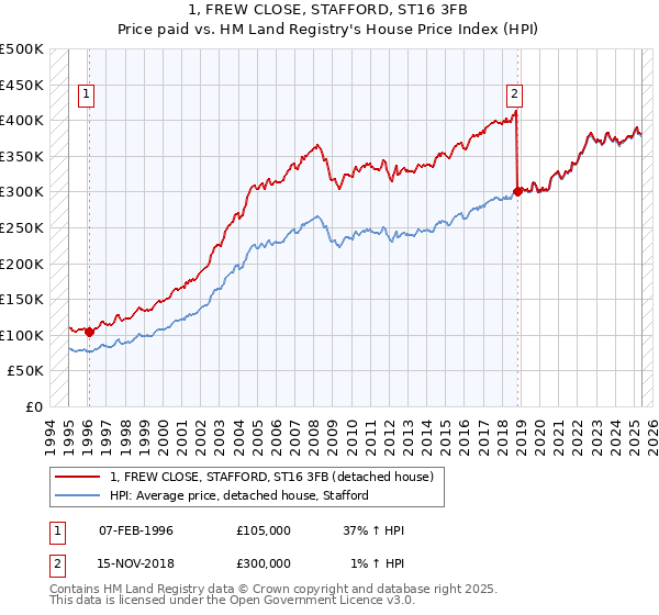 1, FREW CLOSE, STAFFORD, ST16 3FB: Price paid vs HM Land Registry's House Price Index