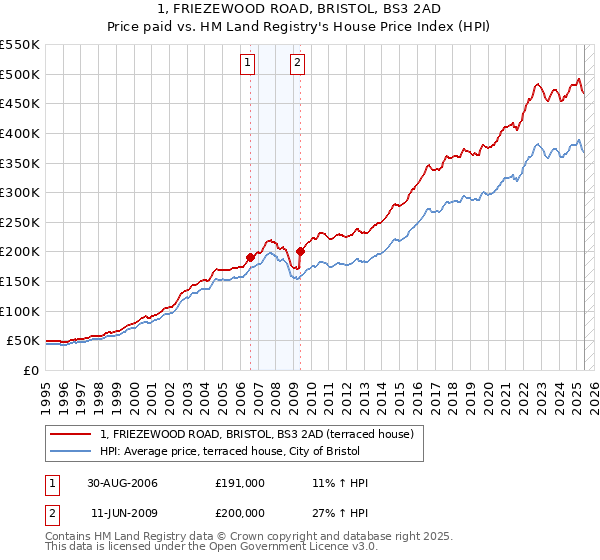 1, FRIEZEWOOD ROAD, BRISTOL, BS3 2AD: Price paid vs HM Land Registry's House Price Index