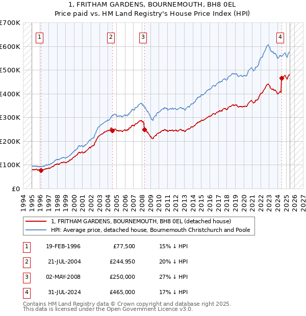 1, FRITHAM GARDENS, BOURNEMOUTH, BH8 0EL: Price paid vs HM Land Registry's House Price Index