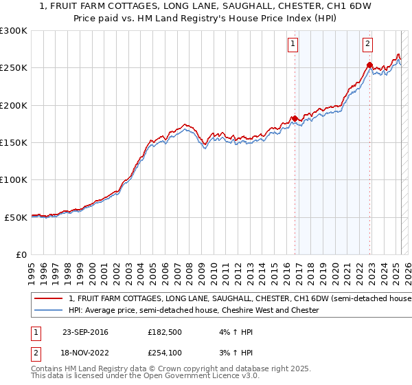 1, FRUIT FARM COTTAGES, LONG LANE, SAUGHALL, CHESTER, CH1 6DW: Price paid vs HM Land Registry's House Price Index