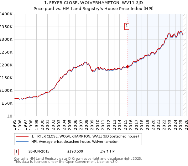 1, FRYER CLOSE, WOLVERHAMPTON, WV11 3JD: Price paid vs HM Land Registry's House Price Index