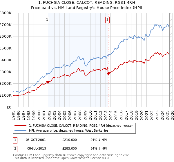 1, FUCHSIA CLOSE, CALCOT, READING, RG31 4RH: Price paid vs HM Land Registry's House Price Index