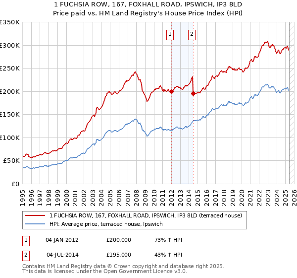 1 FUCHSIA ROW, 167, FOXHALL ROAD, IPSWICH, IP3 8LD: Price paid vs HM Land Registry's House Price Index