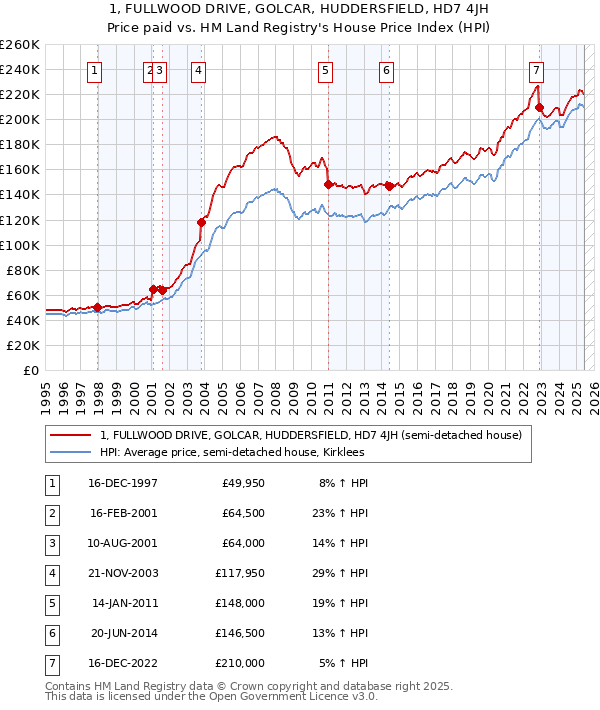1, FULLWOOD DRIVE, GOLCAR, HUDDERSFIELD, HD7 4JH: Price paid vs HM Land Registry's House Price Index