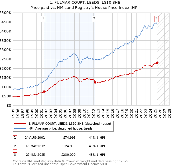 1, FULMAR COURT, LEEDS, LS10 3HB: Price paid vs HM Land Registry's House Price Index