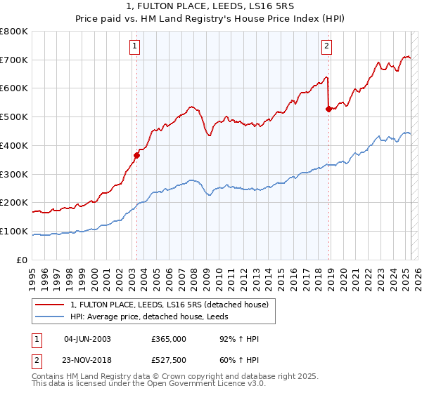 1, FULTON PLACE, LEEDS, LS16 5RS: Price paid vs HM Land Registry's House Price Index