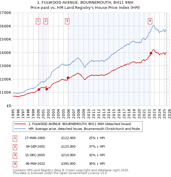 1, FULWOOD AVENUE, BOURNEMOUTH, BH11 9NH: Price paid vs HM Land Registry's House Price Index