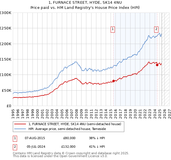 1, FURNACE STREET, HYDE, SK14 4NU: Price paid vs HM Land Registry's House Price Index