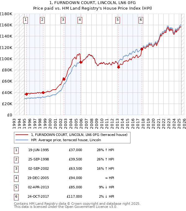 1, FURNDOWN COURT, LINCOLN, LN6 0FG: Price paid vs HM Land Registry's House Price Index