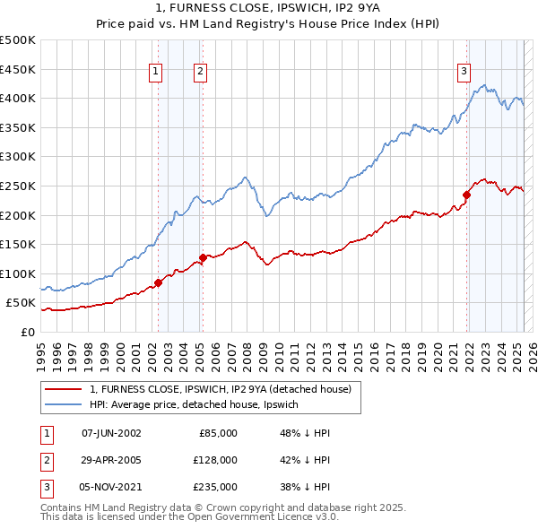 1, FURNESS CLOSE, IPSWICH, IP2 9YA: Price paid vs HM Land Registry's House Price Index
