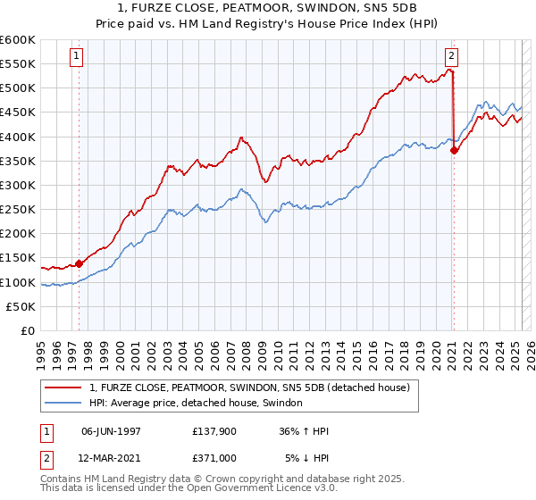 1, FURZE CLOSE, PEATMOOR, SWINDON, SN5 5DB: Price paid vs HM Land Registry's House Price Index