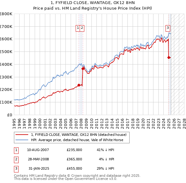 1, FYFIELD CLOSE, WANTAGE, OX12 8HN: Price paid vs HM Land Registry's House Price Index