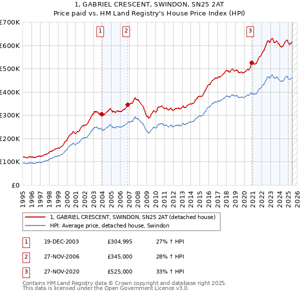 1, GABRIEL CRESCENT, SWINDON, SN25 2AT: Price paid vs HM Land Registry's House Price Index