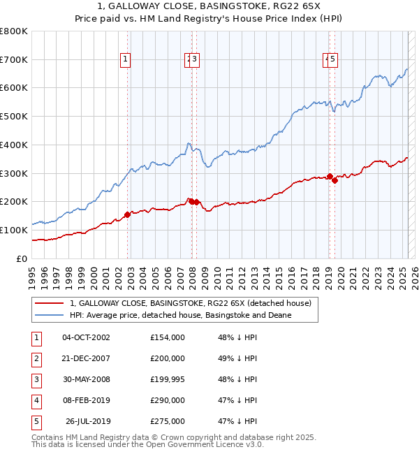 1, GALLOWAY CLOSE, BASINGSTOKE, RG22 6SX: Price paid vs HM Land Registry's House Price Index