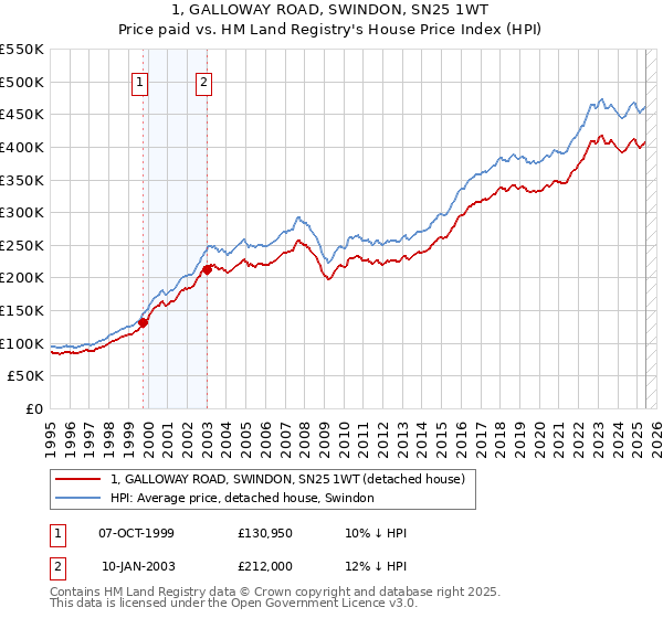 1, GALLOWAY ROAD, SWINDON, SN25 1WT: Price paid vs HM Land Registry's House Price Index