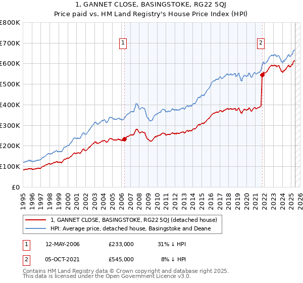 1, GANNET CLOSE, BASINGSTOKE, RG22 5QJ: Price paid vs HM Land Registry's House Price Index