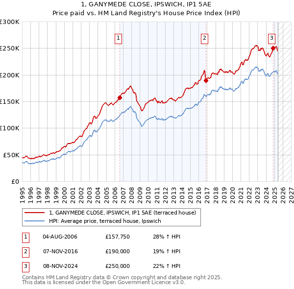 1, GANYMEDE CLOSE, IPSWICH, IP1 5AE: Price paid vs HM Land Registry's House Price Index