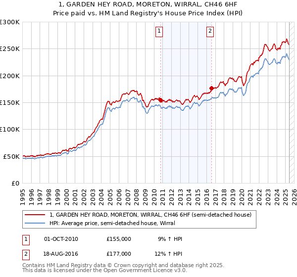 1, GARDEN HEY ROAD, MORETON, WIRRAL, CH46 6HF: Price paid vs HM Land Registry's House Price Index