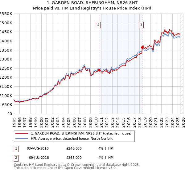 1, GARDEN ROAD, SHERINGHAM, NR26 8HT: Price paid vs HM Land Registry's House Price Index