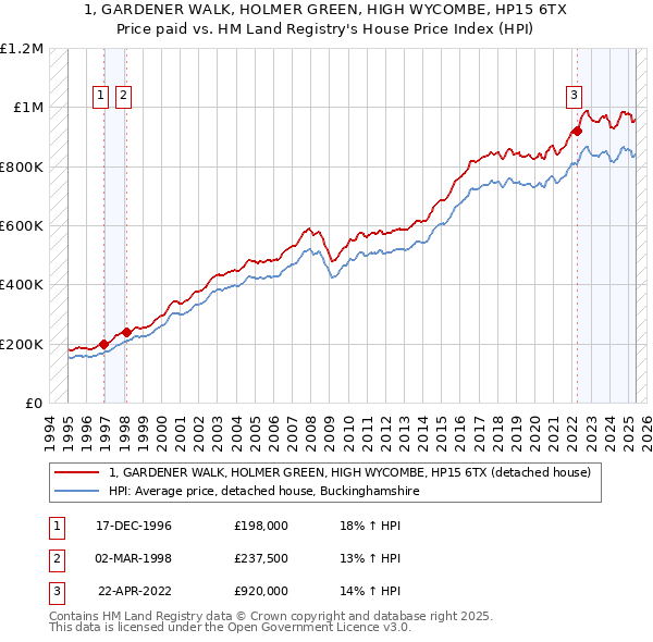 1, GARDENER WALK, HOLMER GREEN, HIGH WYCOMBE, HP15 6TX: Price paid vs HM Land Registry's House Price Index