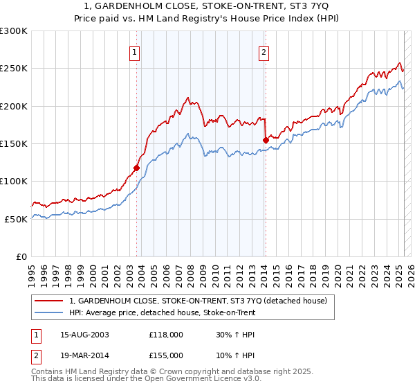 1, GARDENHOLM CLOSE, STOKE-ON-TRENT, ST3 7YQ: Price paid vs HM Land Registry's House Price Index