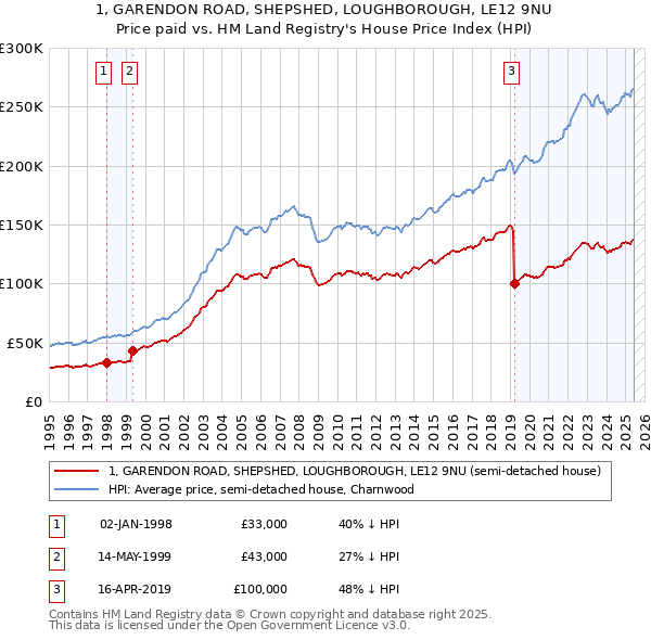 1, GARENDON ROAD, SHEPSHED, LOUGHBOROUGH, LE12 9NU: Price paid vs HM Land Registry's House Price Index