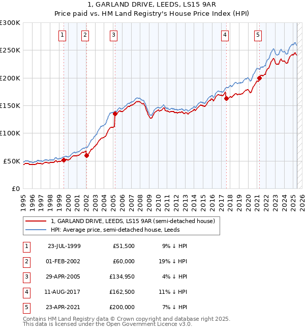 1, GARLAND DRIVE, LEEDS, LS15 9AR: Price paid vs HM Land Registry's House Price Index