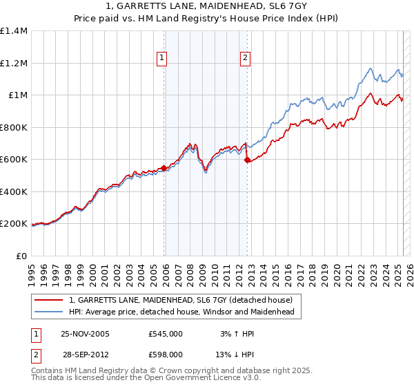 1, GARRETTS LANE, MAIDENHEAD, SL6 7GY: Price paid vs HM Land Registry's House Price Index