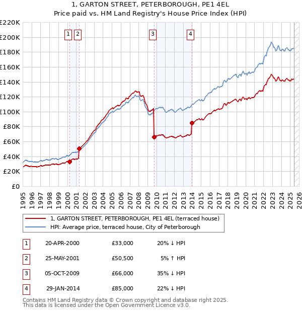 1, GARTON STREET, PETERBOROUGH, PE1 4EL: Price paid vs HM Land Registry's House Price Index