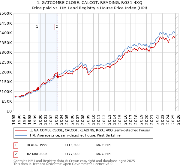 1, GATCOMBE CLOSE, CALCOT, READING, RG31 4XQ: Price paid vs HM Land Registry's House Price Index