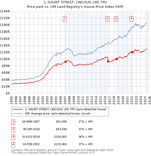1, GAUNT STREET, LINCOLN, LN5 7PU: Price paid vs HM Land Registry's House Price Index