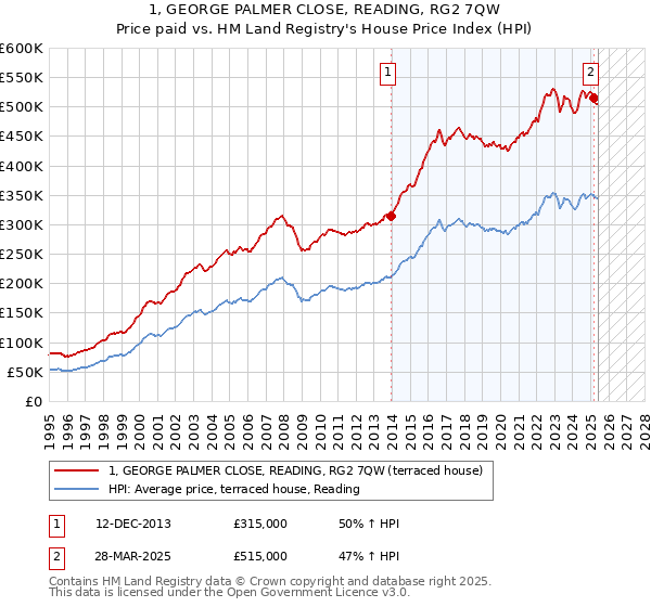 1, GEORGE PALMER CLOSE, READING, RG2 7QW: Price paid vs HM Land Registry's House Price Index