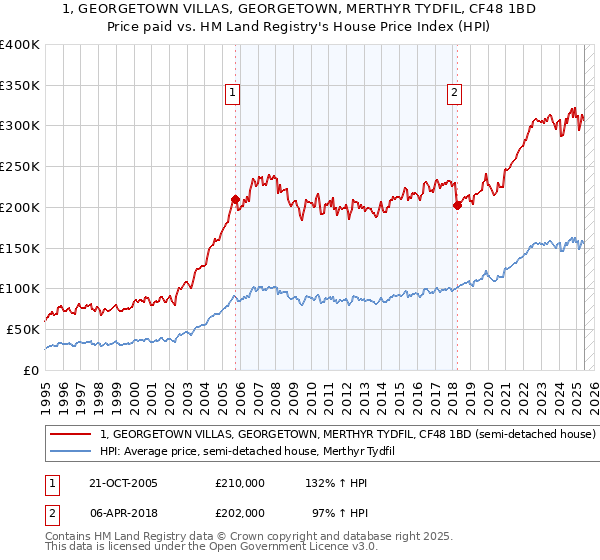 1, GEORGETOWN VILLAS, GEORGETOWN, MERTHYR TYDFIL, CF48 1BD: Price paid vs HM Land Registry's House Price Index