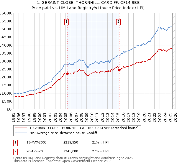 1, GERAINT CLOSE, THORNHILL, CARDIFF, CF14 9BE: Price paid vs HM Land Registry's House Price Index