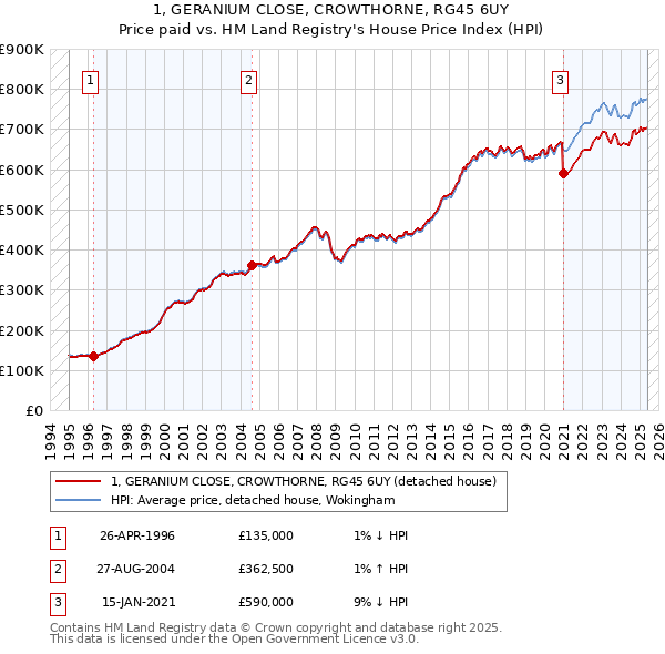 1, GERANIUM CLOSE, CROWTHORNE, RG45 6UY: Price paid vs HM Land Registry's House Price Index