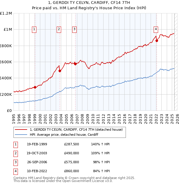 1, GERDDI TY CELYN, CARDIFF, CF14 7TH: Price paid vs HM Land Registry's House Price Index