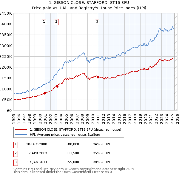 1, GIBSON CLOSE, STAFFORD, ST16 3FU: Price paid vs HM Land Registry's House Price Index