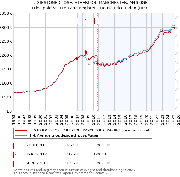 1, GIBSTONE CLOSE, ATHERTON, MANCHESTER, M46 0GF: Price paid vs HM Land Registry's House Price Index